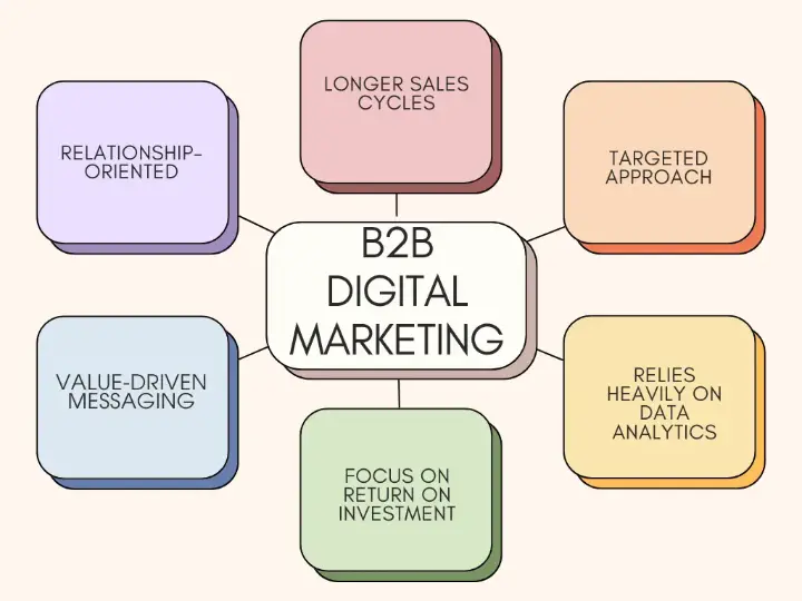 Characteristics of Digital Marketing for B2B