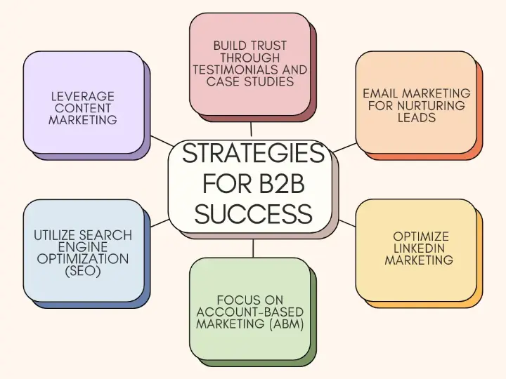 Digital Marketing Strategies for B2B Success